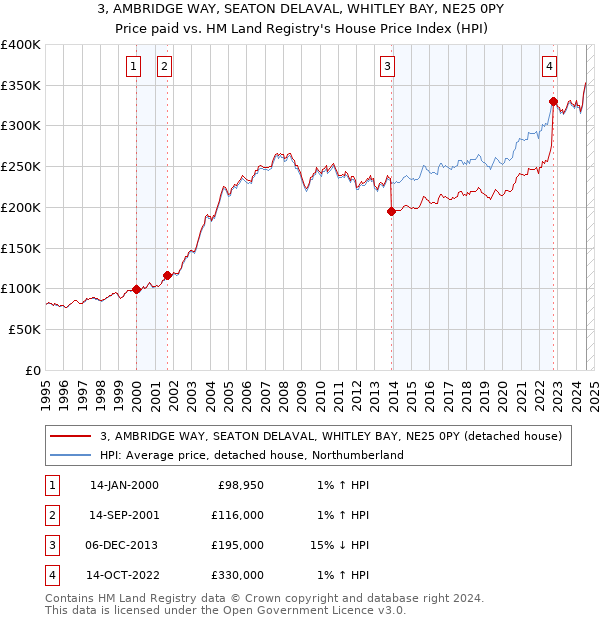 3, AMBRIDGE WAY, SEATON DELAVAL, WHITLEY BAY, NE25 0PY: Price paid vs HM Land Registry's House Price Index