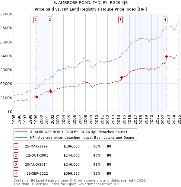 3, AMBROSE ROAD, TADLEY, RG26 4JS: Price paid vs HM Land Registry's House Price Index