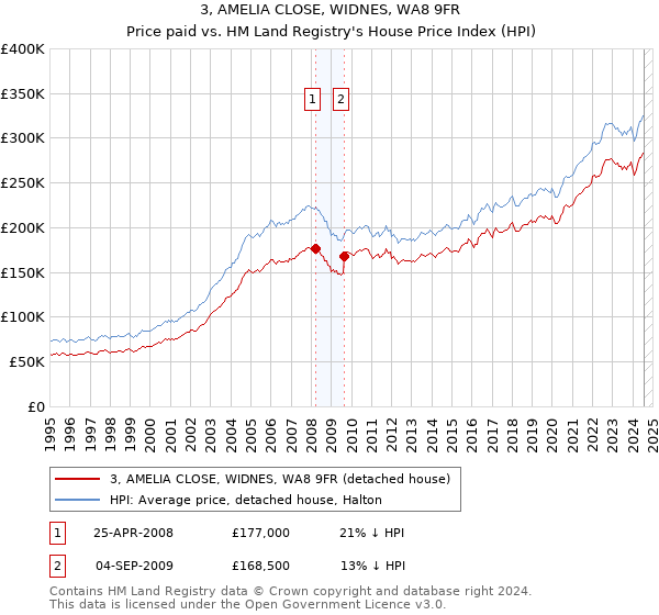 3, AMELIA CLOSE, WIDNES, WA8 9FR: Price paid vs HM Land Registry's House Price Index