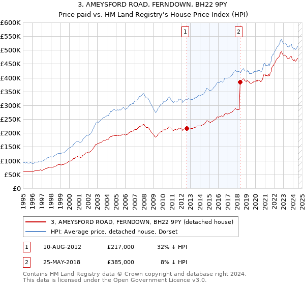 3, AMEYSFORD ROAD, FERNDOWN, BH22 9PY: Price paid vs HM Land Registry's House Price Index