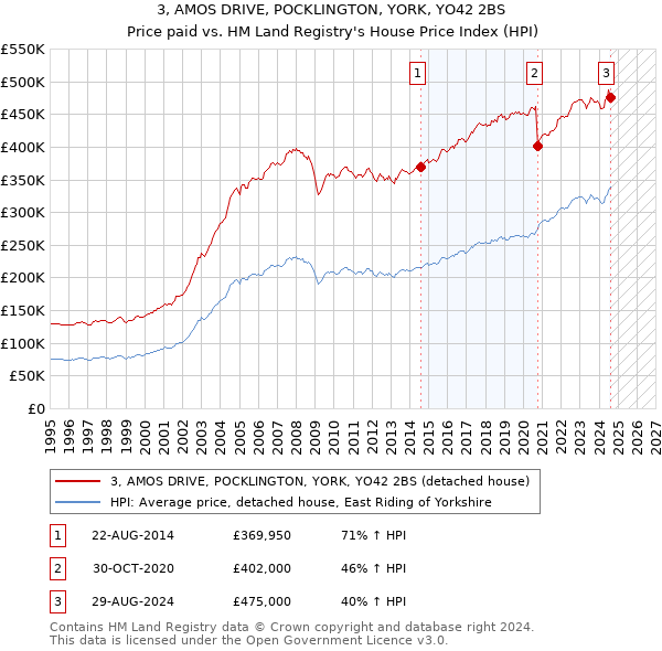 3, AMOS DRIVE, POCKLINGTON, YORK, YO42 2BS: Price paid vs HM Land Registry's House Price Index