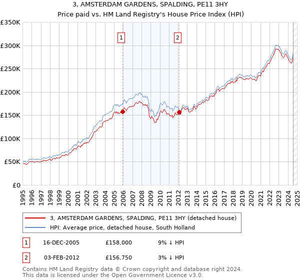 3, AMSTERDAM GARDENS, SPALDING, PE11 3HY: Price paid vs HM Land Registry's House Price Index