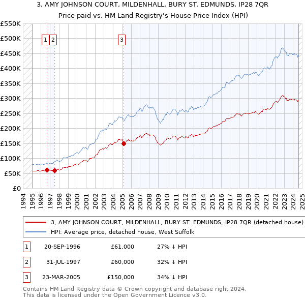 3, AMY JOHNSON COURT, MILDENHALL, BURY ST. EDMUNDS, IP28 7QR: Price paid vs HM Land Registry's House Price Index