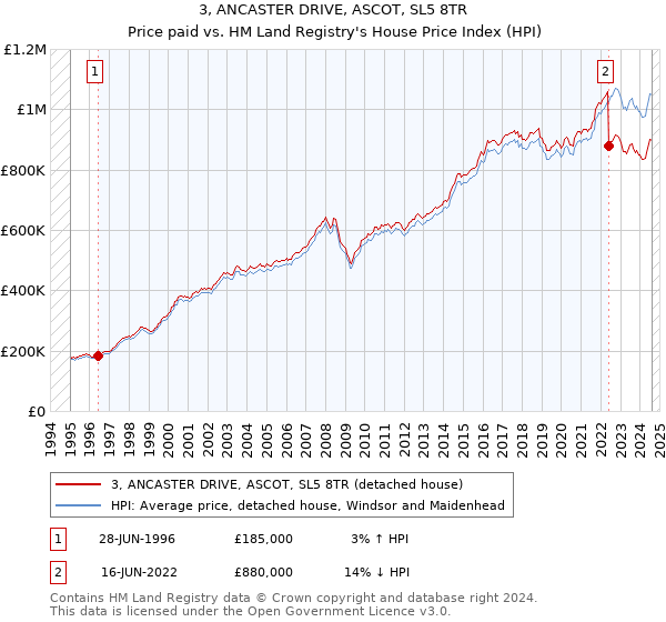 3, ANCASTER DRIVE, ASCOT, SL5 8TR: Price paid vs HM Land Registry's House Price Index