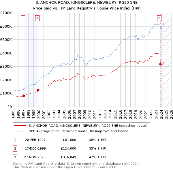 3, ANCHOR ROAD, KINGSCLERE, NEWBURY, RG20 5NE: Price paid vs HM Land Registry's House Price Index