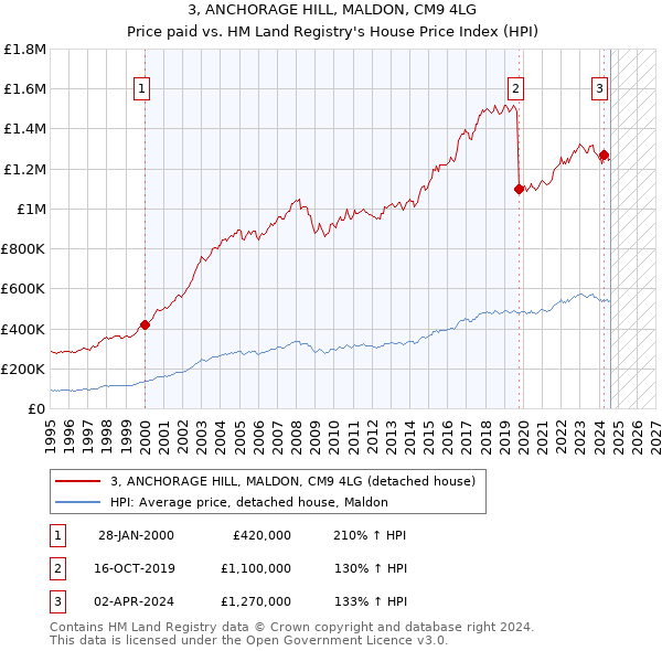 3, ANCHORAGE HILL, MALDON, CM9 4LG: Price paid vs HM Land Registry's House Price Index