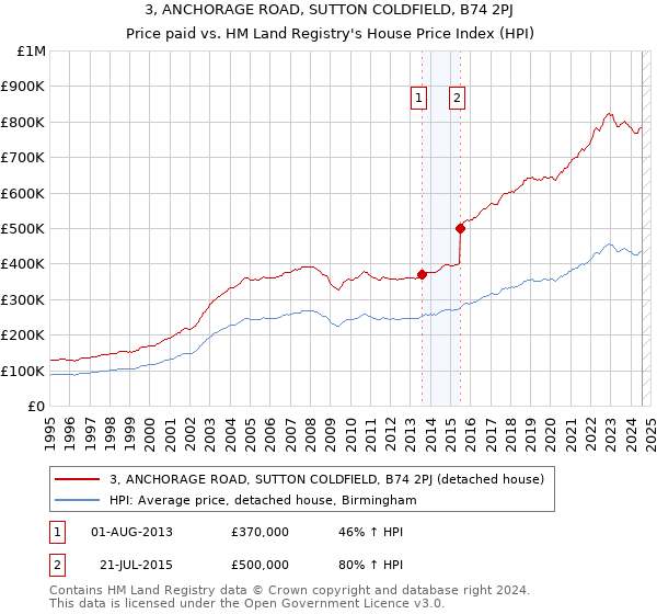 3, ANCHORAGE ROAD, SUTTON COLDFIELD, B74 2PJ: Price paid vs HM Land Registry's House Price Index