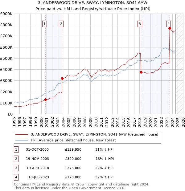 3, ANDERWOOD DRIVE, SWAY, LYMINGTON, SO41 6AW: Price paid vs HM Land Registry's House Price Index