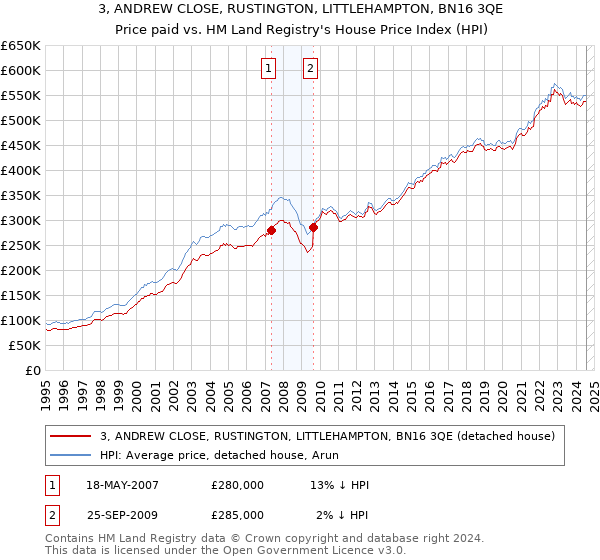 3, ANDREW CLOSE, RUSTINGTON, LITTLEHAMPTON, BN16 3QE: Price paid vs HM Land Registry's House Price Index