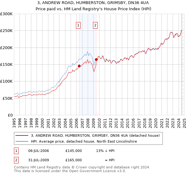 3, ANDREW ROAD, HUMBERSTON, GRIMSBY, DN36 4UA: Price paid vs HM Land Registry's House Price Index