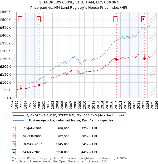 3, ANDREWS CLOSE, STRETHAM, ELY, CB6 3NG: Price paid vs HM Land Registry's House Price Index