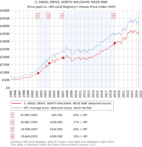 3, ANGEL DRIVE, NORTH WALSHAM, NR28 0WB: Price paid vs HM Land Registry's House Price Index