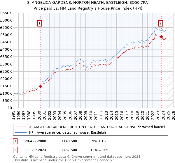 3, ANGELICA GARDENS, HORTON HEATH, EASTLEIGH, SO50 7PA: Price paid vs HM Land Registry's House Price Index