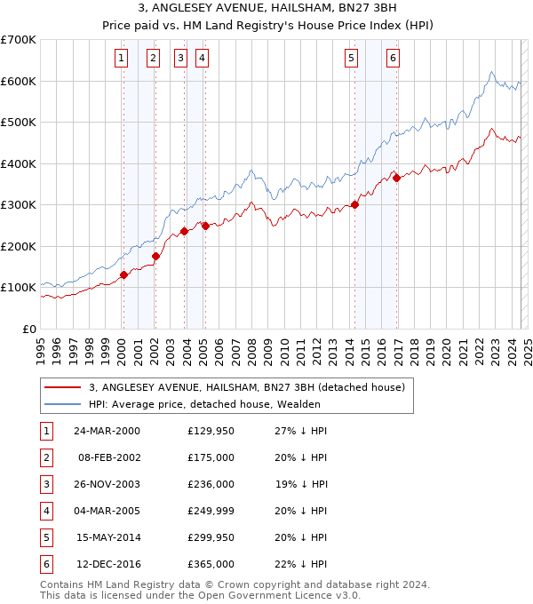 3, ANGLESEY AVENUE, HAILSHAM, BN27 3BH: Price paid vs HM Land Registry's House Price Index