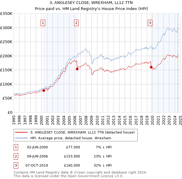 3, ANGLESEY CLOSE, WREXHAM, LL12 7TN: Price paid vs HM Land Registry's House Price Index