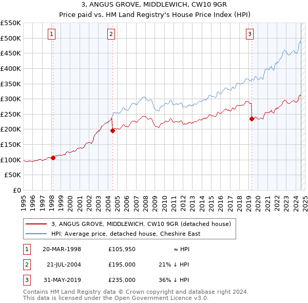 3, ANGUS GROVE, MIDDLEWICH, CW10 9GR: Price paid vs HM Land Registry's House Price Index