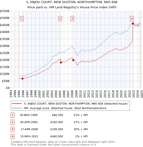 3, ANJOU COURT, NEW DUSTON, NORTHAMPTON, NN5 6SB: Price paid vs HM Land Registry's House Price Index