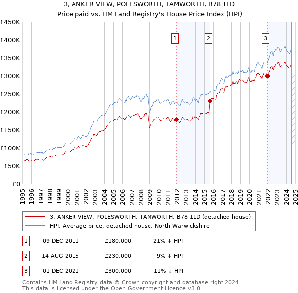 3, ANKER VIEW, POLESWORTH, TAMWORTH, B78 1LD: Price paid vs HM Land Registry's House Price Index