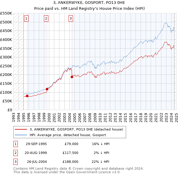 3, ANKERWYKE, GOSPORT, PO13 0HE: Price paid vs HM Land Registry's House Price Index