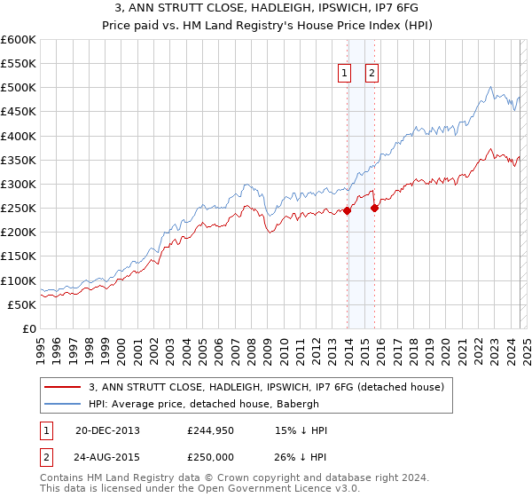 3, ANN STRUTT CLOSE, HADLEIGH, IPSWICH, IP7 6FG: Price paid vs HM Land Registry's House Price Index