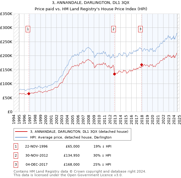 3, ANNANDALE, DARLINGTON, DL1 3QX: Price paid vs HM Land Registry's House Price Index