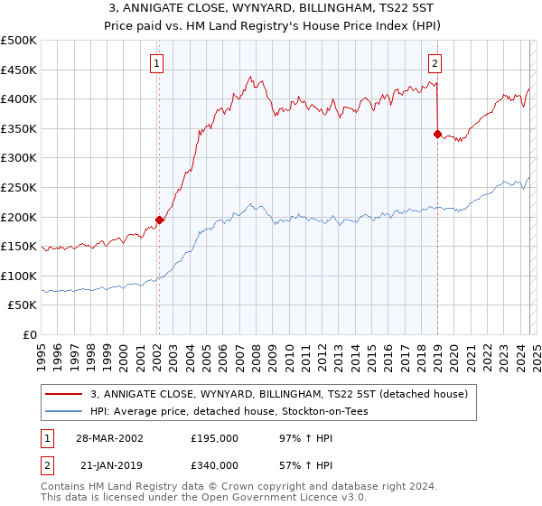 3, ANNIGATE CLOSE, WYNYARD, BILLINGHAM, TS22 5ST: Price paid vs HM Land Registry's House Price Index