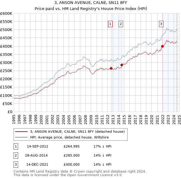 3, ANSON AVENUE, CALNE, SN11 8FY: Price paid vs HM Land Registry's House Price Index