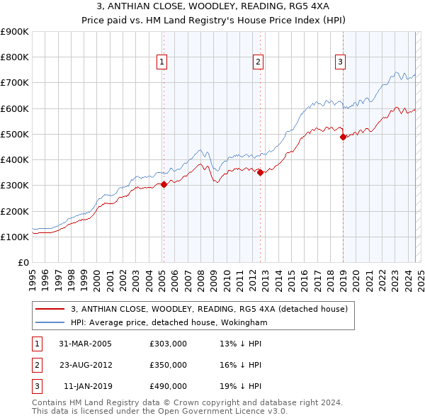 3, ANTHIAN CLOSE, WOODLEY, READING, RG5 4XA: Price paid vs HM Land Registry's House Price Index