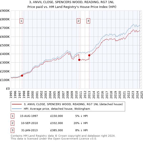 3, ANVIL CLOSE, SPENCERS WOOD, READING, RG7 1NL: Price paid vs HM Land Registry's House Price Index