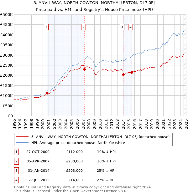 3, ANVIL WAY, NORTH COWTON, NORTHALLERTON, DL7 0EJ: Price paid vs HM Land Registry's House Price Index