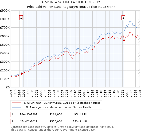 3, APLIN WAY, LIGHTWATER, GU18 5TY: Price paid vs HM Land Registry's House Price Index