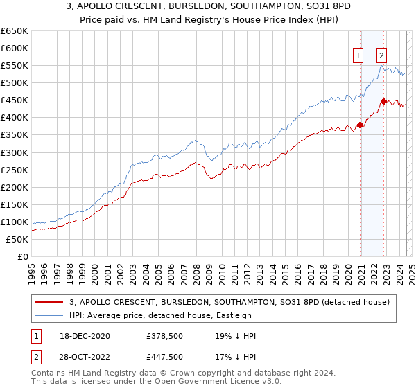 3, APOLLO CRESCENT, BURSLEDON, SOUTHAMPTON, SO31 8PD: Price paid vs HM Land Registry's House Price Index