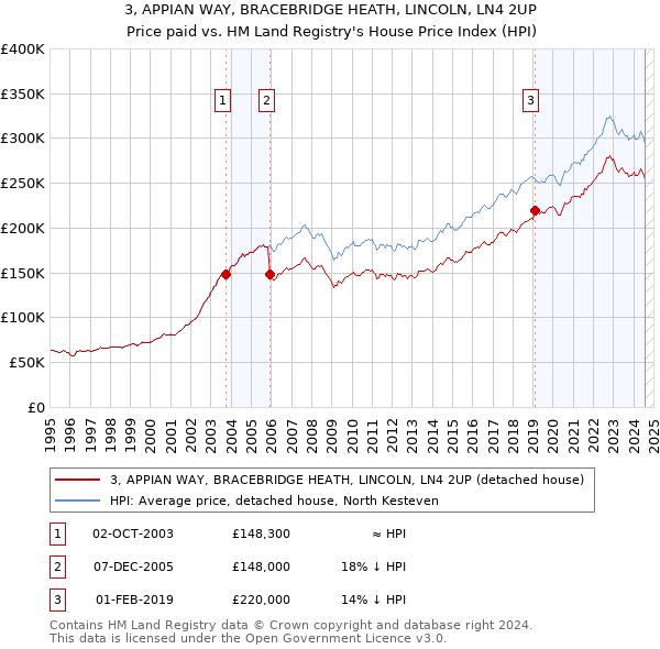 3, APPIAN WAY, BRACEBRIDGE HEATH, LINCOLN, LN4 2UP: Price paid vs HM Land Registry's House Price Index