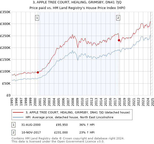 3, APPLE TREE COURT, HEALING, GRIMSBY, DN41 7JQ: Price paid vs HM Land Registry's House Price Index