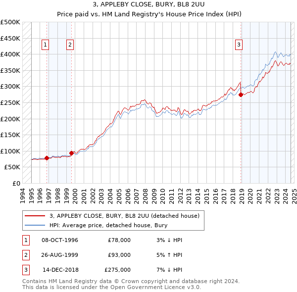 3, APPLEBY CLOSE, BURY, BL8 2UU: Price paid vs HM Land Registry's House Price Index