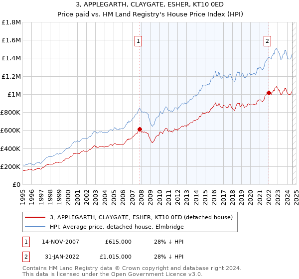 3, APPLEGARTH, CLAYGATE, ESHER, KT10 0ED: Price paid vs HM Land Registry's House Price Index