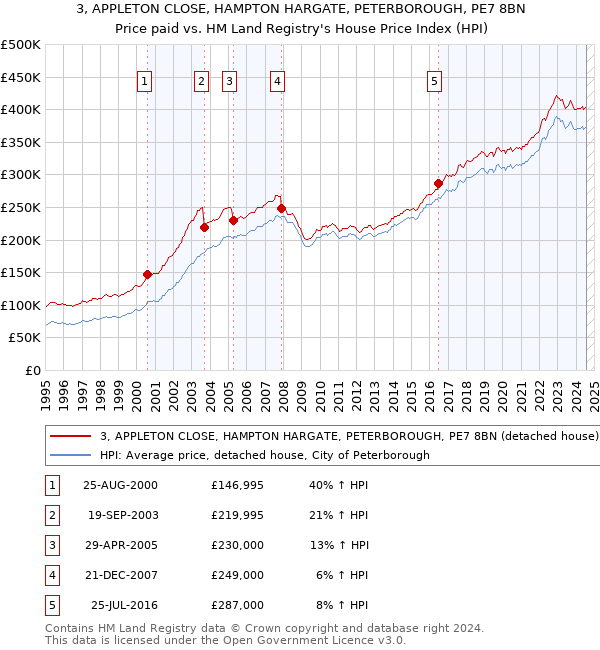 3, APPLETON CLOSE, HAMPTON HARGATE, PETERBOROUGH, PE7 8BN: Price paid vs HM Land Registry's House Price Index