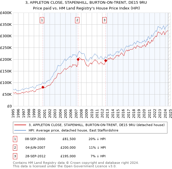 3, APPLETON CLOSE, STAPENHILL, BURTON-ON-TRENT, DE15 9RU: Price paid vs HM Land Registry's House Price Index