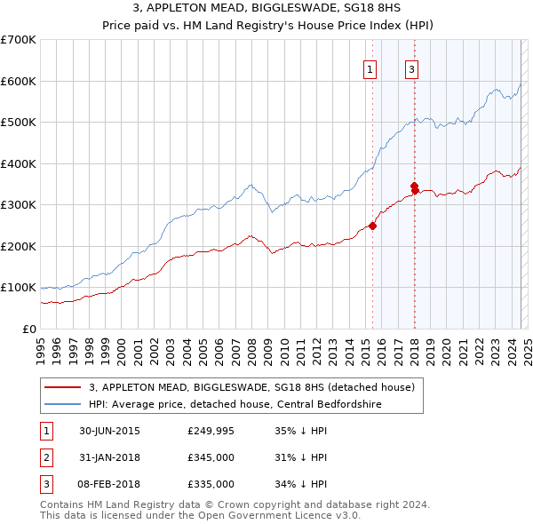 3, APPLETON MEAD, BIGGLESWADE, SG18 8HS: Price paid vs HM Land Registry's House Price Index