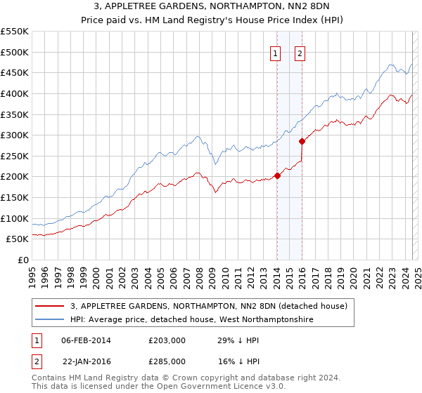 3, APPLETREE GARDENS, NORTHAMPTON, NN2 8DN: Price paid vs HM Land Registry's House Price Index