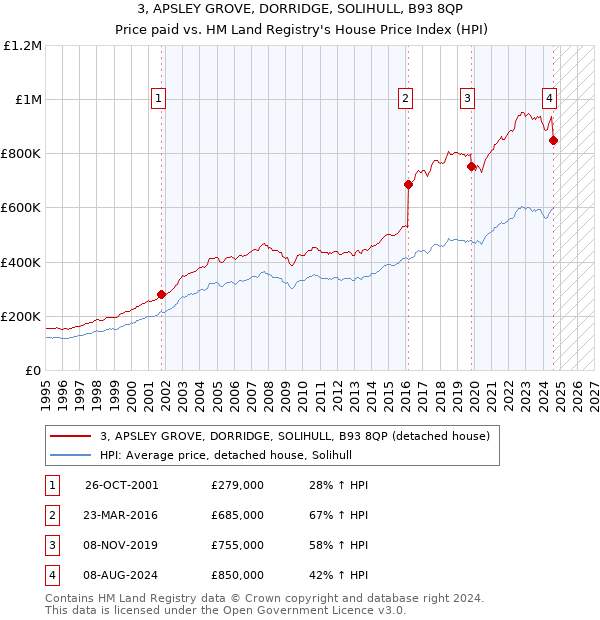 3, APSLEY GROVE, DORRIDGE, SOLIHULL, B93 8QP: Price paid vs HM Land Registry's House Price Index