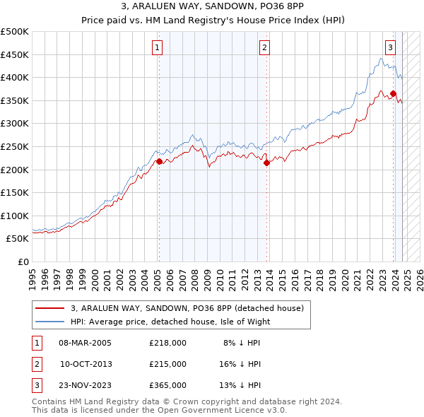 3, ARALUEN WAY, SANDOWN, PO36 8PP: Price paid vs HM Land Registry's House Price Index