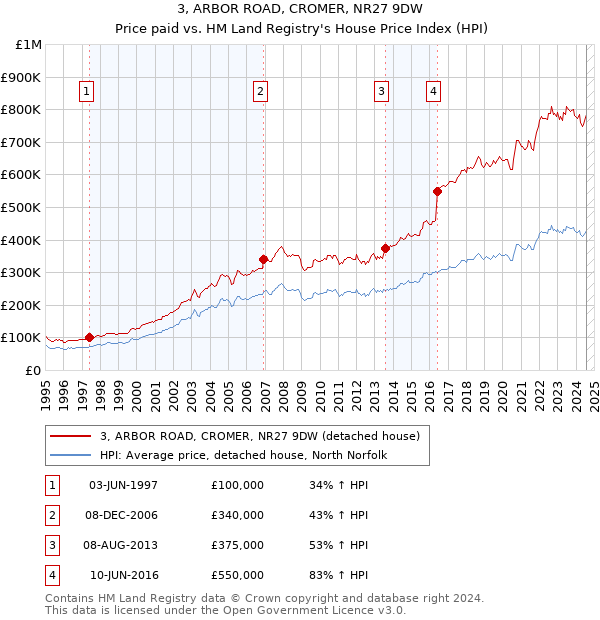 3, ARBOR ROAD, CROMER, NR27 9DW: Price paid vs HM Land Registry's House Price Index