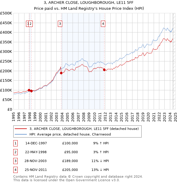 3, ARCHER CLOSE, LOUGHBOROUGH, LE11 5FF: Price paid vs HM Land Registry's House Price Index