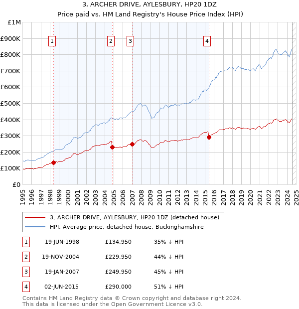 3, ARCHER DRIVE, AYLESBURY, HP20 1DZ: Price paid vs HM Land Registry's House Price Index