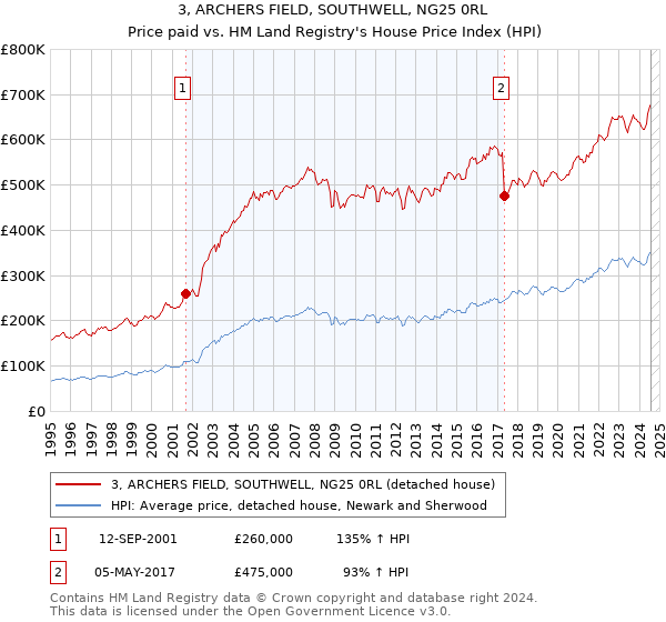 3, ARCHERS FIELD, SOUTHWELL, NG25 0RL: Price paid vs HM Land Registry's House Price Index