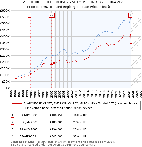 3, ARCHFORD CROFT, EMERSON VALLEY, MILTON KEYNES, MK4 2EZ: Price paid vs HM Land Registry's House Price Index