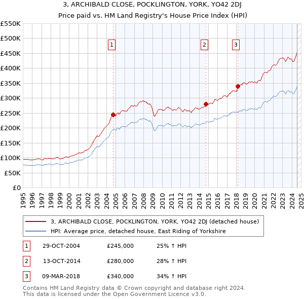 3, ARCHIBALD CLOSE, POCKLINGTON, YORK, YO42 2DJ: Price paid vs HM Land Registry's House Price Index