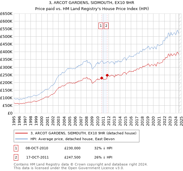 3, ARCOT GARDENS, SIDMOUTH, EX10 9HR: Price paid vs HM Land Registry's House Price Index