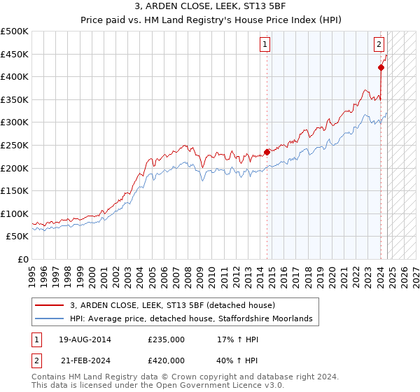 3, ARDEN CLOSE, LEEK, ST13 5BF: Price paid vs HM Land Registry's House Price Index